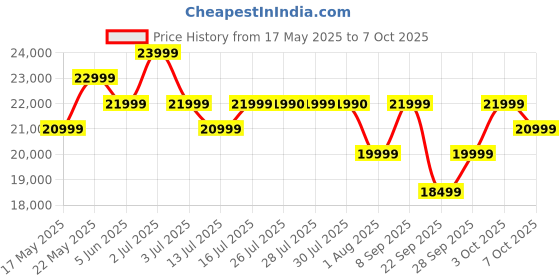 flipkart.com acer I PRO Series 108 cm (43 inch) Ultra HD (4K) LED Smart Google TV with Android 14 (Black) | MEMC | ALLM | VRR | AI Picture Optimisation | 30W Dolby Audio acer Price History Graph from 17 May 2025 to 7 Oct 2025