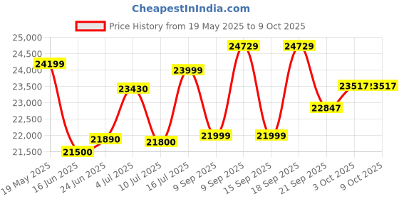 flipkart.com acer I PRO Series 108 cm (43 inch) Ultra HD (4K) LED Smart Google TV with Android 14 (Black) | MEMC | ALLM | VRR | AI Picture Optimisation | 30W Dolby Audio acer Price History Graph from 19 May 2025 to 9 Oct 2025
