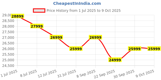 flipkart.com acer I PRO Series 127 cm (50 inch) Ultra HD (4K) LED Smart Google TV with Android 14 (Black) | MEMC | ALLM | VRR | AI Picture Optimisation | 36W Speakers | Dolby Vision-Atmos acer Price History Graph from 1 Jul 2025 to 8 Oct 2025