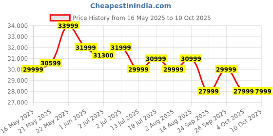 flipkart.com acer I PRO Series 138.7 cm (55 inch) Ultra HD (4K) LED Smart Google TV with Android 14 (Black) | MEMC | ALLM | VRR | AI Picture Optimisation | 36W Speakers | Dolby Vision-Atmos acer Price History Graph from 16 May 2025 to 9 Oct 2025