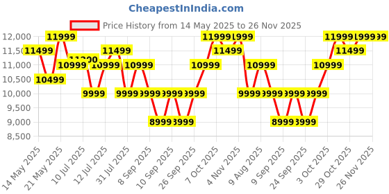 flipkart.com acer I PRO Series 80.01 cm (32 inch) HD Ready LED Smart Google TV with Android 14 (Black) | 16GB Storage | 30W Dolby Audio acer Price History Graph from 14 May 2025 to 25 Nov 2025