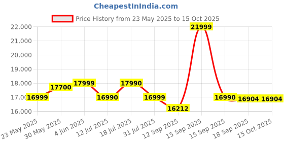 flipkart.com Acer Iconia Tab 6 GB RAM 128 GB ROM 10.36 inch with Wi-Fi+4G Tablet (Gold) Price History Graph from 23 May 2025 to 15 Oct 2025