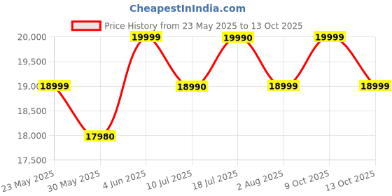 flipkart.com Acer Iconia Tab 8 GB RAM 256 GB ROM 10.36 inch with Wi-Fi+4G Tablet (Gold) Price History Graph from 23 May 2025 to 13 Oct 2025