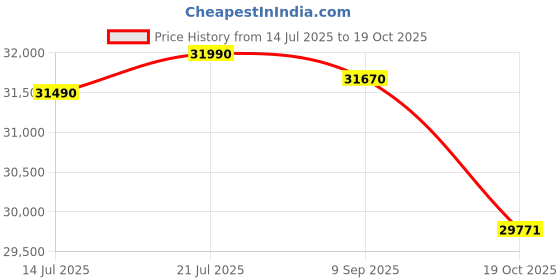 flipkart.com Acer Intel Core i3 11th Gen - (8 GB/512 GB SSD/Windows 11 Home) Aspire Lite AL15-51 Thin and Light Laptop Price History Graph from 14 Jul 2025 to 19 Oct 2025