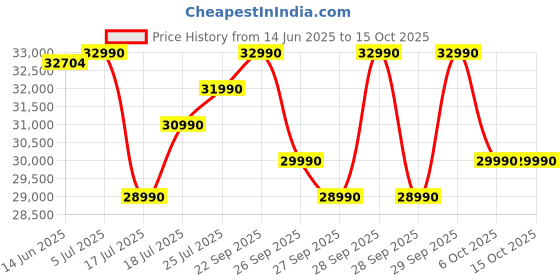 flipkart.com Acer Intel Core i3 12th Gen 1215U - (16 GB/512 GB SSD/Windows 11 Home) A324-51 Thin and Light Laptop Price History Graph from 14 Jun 2025 to 15 Oct 2025