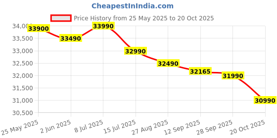 flipkart.com Acer Intel Core i3 13th Gen - (8 GB/512 GB SSD/Windows 11 Home) Aspire 3 Laptop Price History Graph from 25 May 2025 to 20 Oct 2025
