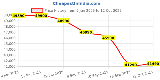 flipkart.com Acer Intel Core i5 13th Gen - (16 GB/512 GB SSD/Windows 11 Home) UN.34ESI.00K Laptop Price History Graph from 9 Jun 2025 to 12 Oct 2025