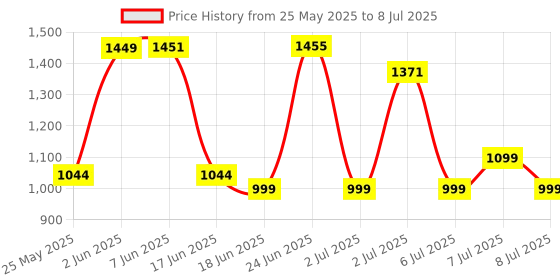 flipkart.com Acer Keyboard & Mouse Combo with Attractive Durable Design Wireless Standard Multi-device Keyboard Compatible with Desktop, Laptop, Mac Price History Graph from 25 May 2025 to 8 Jul 2025