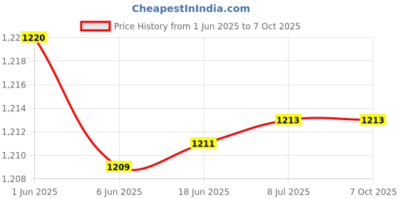 flipkart.com Acer MSC300 128 GB MicroSDXC UHS Class 1 160 MB/sMemory Card Price History Graph from 1 Jun 2025 to 7 Oct 2025