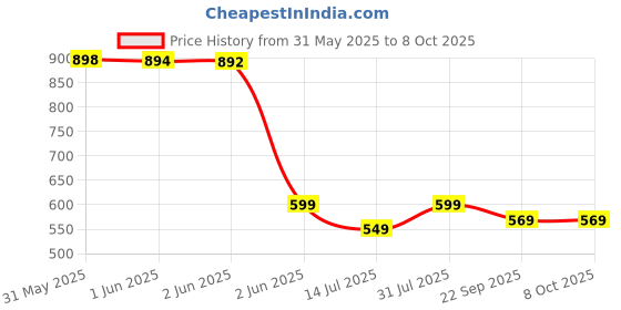 flipkart.com Acer MSC300 64 GB MicroSD Card UHS Class 3 160 MBPSMemory Card Price History Graph from 31 May 2025 to 8 Oct 2025
