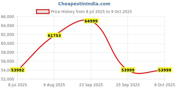 flipkart.com Acer Nitro 5 AMD Ryzen 5 Quad Core 3550H - (8 GB/1 TB HDD/Windows 10 Home/4 GB Graphics/NVIDIA GeForce GTX 1650) AN515-43-R3JU Gaming Laptop Price History Graph from 8 Jul 2025 to 9 Oct 2025