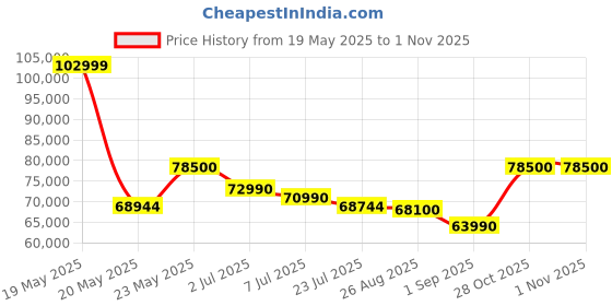 flipkart.com Acer Nitro 5 AMD Ryzen 7 Octa Core 7735HS - (16 GB/512 GB SSD/Windows 11 Home/4 GB Graphics/NVIDIA GeForce RTX 3050) AN515-47-R093 Gaming Laptop Price History Graph from 19 May 2025 to 31 Oct 2025