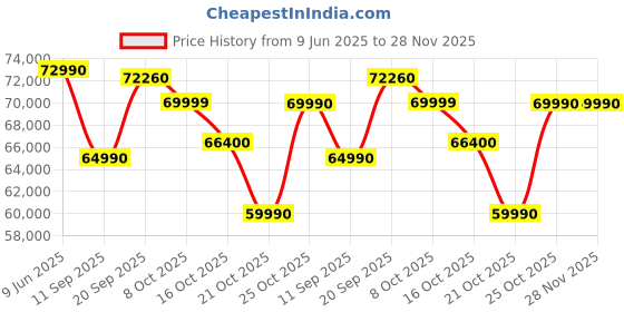 flipkart.com Acer Nitro 5 Intel Core i5 12th Gen 12450H - (16 GB/512 GB SSD/Windows 11 Home/4 GB Graphics/NVIDIA GeForce RTX 3050) AN515-58 Gaming Laptop Price History Graph from 9 Jun 2025 to 28 Nov 2025