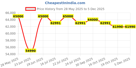 flipkart.com Acer Nitro 5 Intel Core i5 12th Gen 12500H - (8 GB/512 GB SSD/Windows 11 Home/4 GB Graphics/NVIDIA GeForce RTX 3050) AN515-58 Gaming Laptop Price History Graph from 28 May 2025 to 3 Dec 2025
