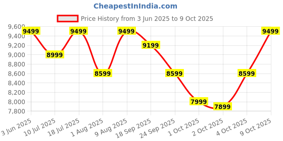 flipkart.com Acer Nitro 60.45 cm (23.8 inch) Full HD LED Backlit IPS Panel with sRGB 99%, HDR10 Support, 2X2W Inbuilt Speakers, Acer Display Widget, Acer VisionCare 2.0, Tilt-able stand Gaming Monitor (VG240Y) Price History Graph from 3 Jun 2025 to 9 Oct 2025