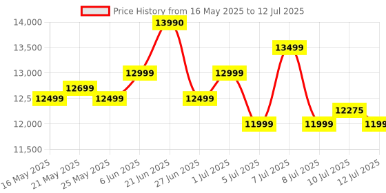 flipkart.com Acer NITRO 68.58 cm (27 inch) Curved Full HD LED Backlit VA Panel with HDR10 Support, Vision Care, Display Widget, 1500R Curvature Gaming Monitor (ED270R S3) Price History Graph from 16 May 2025 to 12 Jul 2025