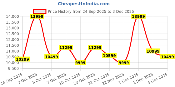 flipkart.com Acer Nitro 68.58 cm (27 inch) Full HD IPS Panel wiith Built-in Speakers, HDR10, 99% sRGB, 1xDP , 1x HDMI, Tilt Adjustable Gaming Monitor (KG2721 X1) Price History Graph from 24 Sep 2025 to 3 Dec 2025