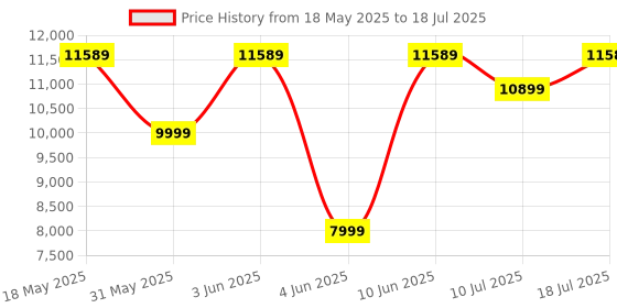 flipkart.com Acer NITRO 68.58 cm (27 inch) Full HD IPS Panel with sRGB 99%, HDR10 Support, 2X2W Inbuilt Speakers, Acer Display Widget, Acer VisionCare 2.0, Tilt-able stand Gaming Monitor (VG270 M3) Price History Graph from 18 May 2025 to 18 Jul 2025