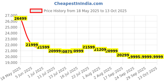 flipkart.com Acer Nitro 68.58 cm (27 inch) WQHD LED Backlit IPS Panel Gaming Monitor (XV272U F3) Price History Graph from 18 May 2025 to 13 Oct 2025