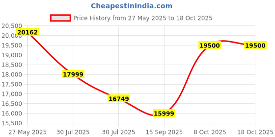 flipkart.com Acer Nitro 68.58 cm (27 inch) WQHD LED Backlit IPS Panel Gaming Monitor (XV272U-V3) Price History Graph from 27 May 2025 to 18 Oct 2025