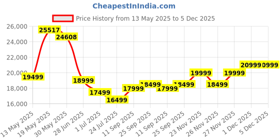 flipkart.com Acer Nitro 74.93 cm (29.5 inch) Curved WFHD LED Backlit VA Panel Gaming Monitor (XZ306CX) Price History Graph from 13 May 2025 to 5 Dec 2025