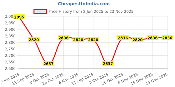 flipkart.com Acer NITRO AN515-55, 5.5-1.7 PIN 135 W Adapter Price History Graph from 2 Jun 2025 to 23 Nov 2025