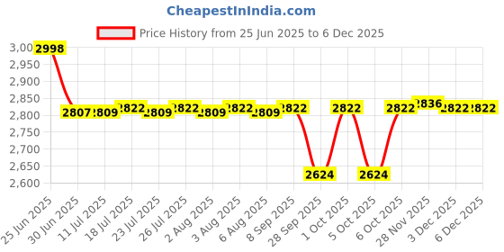 flipkart.com Acer NITRO AN515-56 5.5-1.7 PIN 135 W Adapter Price History Graph from 25 Jun 2025 to 3 Dec 2025