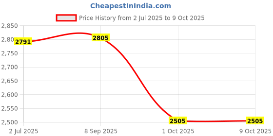 flipkart.com Acer NITRO AN515-57 5.5-1.7 Pin 135 W Adapter Price History Graph from 2 Jul 2025 to 8 Oct 2025