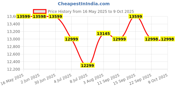 flipkart.com Acer Nitro ED0 80.01 cm (31.5 inch) Curved Full HD LED Backlit VA Panel with 1500R Curvature, Display Widget, VisionCare, Tilt-able Stand, Flicker Free Gaming Monitor (ED320QR) Price History Graph from 16 May 2025 to 8 Oct 2025