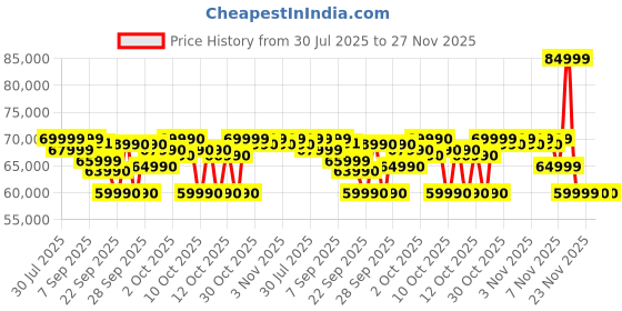 flipkart.com Acer NITRO LITE 16 Intel Core i5 13th Gen 13420H - (8 GB/512 GB SSD/Windows 11 Home/6 GB Graphics/NVIDIA GeForce RTX 3050) NL16-71G Gaming Laptop Price History Graph from 30 Jul 2025 to 27 Nov 2025
