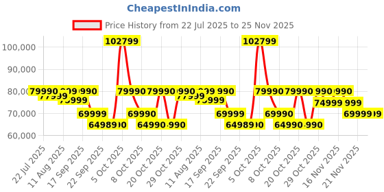 flipkart.com Acer NITRO LITE 16 Intel Core i5 13th Gen 13420H - (8 GB/512 GB SSD/Windows 11 Home/6 GB Graphics/NVIDIA GeForce RTX 4050) NL16-71G Gaming Laptop Price History Graph from 22 Jul 2025 to 24 Nov 2025