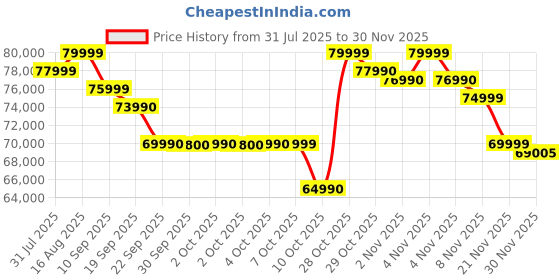 flipkart.com Acer NITRO LITE 16 Intel Core i7 13th Gen 13620H - (16 GB/512 GB SSD/Windows 11 Home/6 GB Graphics/NVIDIA GeForce RTX 3050) NL16-71G Gaming Laptop Price History Graph from 31 Jul 2025 to 30 Nov 2025