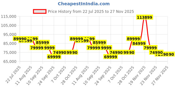 flipkart.com Acer NITRO LITE 16 Intel Core i7 13th Gen 13620H - (8 GB/512 GB SSD/Windows 11 Home/6 GB Graphics/NVIDIA GeForce RTX 4050) NL16-71G Gaming Laptop Price History Graph from 22 Jul 2025 to 27 Nov 2025