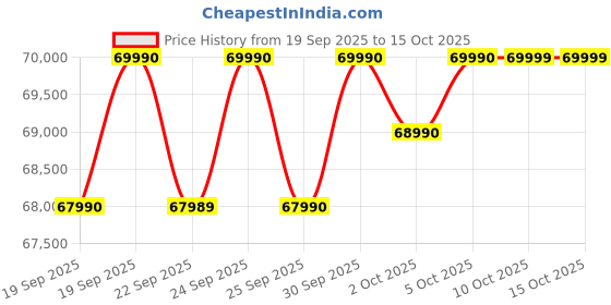 flipkart.com Acer Nitro V 15 Intel Core 5 210H - (16 GB/512 GB SSD/Windows 11 Home/6 GB Graphics/NVIDIA GeForce RTX 4050) ANV15-52 Gaming Laptop Price History Graph from 19 Sep 2025 to 15 Oct 2025