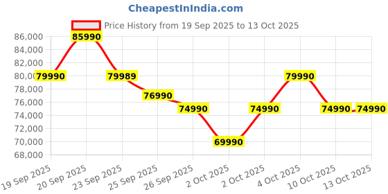 flipkart.com Acer Nitro V 15 Intel Core i5 13th Gen 13420H - (16 GB/512 GB SSD/Windows 11 Home/8 GB Graphics/NVIDIA GeForce RTX 5050) ANV15-52 Gaming Laptop Price History Graph from 19 Sep 2025 to 13 Oct 2025