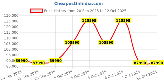 flipkart.com Acer Nitro V 15 Intel Core i7 13th Gen - (16 GB/512 GB SSD/Windows 11 Home/8 GB Graphics/NVIDIA GeForce RTX 5050) ANV15-52 Gaming Laptop Price History Graph from 20 Sep 2025 to 12 Oct 2025
