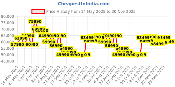 flipkart.com Acer Nitro V AMD Ryzen 5 Hexa Core 7535HS - (16 GB/512 GB SSD/Windows 11 Home/6 GB Graphics/NVIDIA GeForce RTX 3050) ANV15-41 Gaming Laptop Price History Graph from 14 May 2025 to 30 Nov 2025