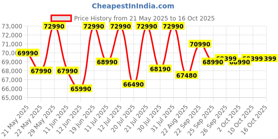 flipkart.com Acer Nitro V AMD Ryzen 7 Octa Core 7735HS - (16 GB/512 GB SSD/Windows 11 Home/6 GB Graphics/NVIDIA GeForce RTX 3050) ANV15-41 Gaming Laptop Price History Graph from 21 May 2025 to 16 Oct 2025