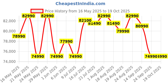 flipkart.com Acer Nitro V AMD Ryzen 7 Octa Core 7735HS - (16 GB/512 GB SSD/Windows 11 Home/6 GB Graphics/NVIDIA GeForce RTX 4050) ANV15-41 Gaming Laptop Price History Graph from 16 May 2025 to 17 Oct 2025