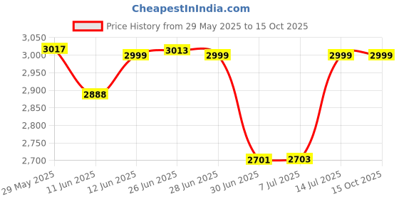 flipkart.com Acer Nitro V ANV15-41 135w 5.5-1.7 pin 135 W Adapter Price History Graph from 29 May 2025 to 14 Oct 2025