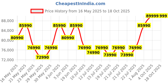 flipkart.com Acer Nitro V Intel Core i5 13th Gen 13420H - (16 GB/1 TB SSD/Windows 11 Home/6 GB Graphics/NVIDIA GeForce RTX 4050) ANV15-51 Gaming Laptop Price History Graph from 16 May 2025 to 18 Oct 2025
