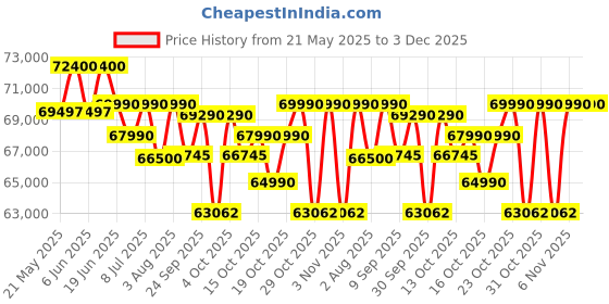flipkart.com Acer Nitro V Intel Core i5 13th Gen 13420H - (16 GB/512 GB SSD/Windows 11 Home/6 GB Graphics/NVIDIA GeForce RTX 3050) ANV15-51 Gaming Laptop Price History Graph from 21 May 2025 to 2 Dec 2025