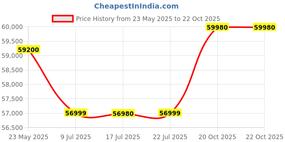 flipkart.com Acer Nitro V Intel Core i5 13th Gen 13420H - (8 GB/512 GB SSD/Windows 11 Home/4 GB Graphics/NVIDIA GeForce RTX 2050) ANV15-51 Gaming Laptop Price History Graph from 23 May 2025 to 20 Oct 2025