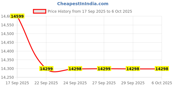 flipkart.com Acer NITRO VG1 series 68.58 cm (27 inch) WQHD IPS Panel with DCI-P3 95%, HDR10 support, 2X2W Inbuilt Speakers, Acer Display Widget, Acer VisionCare, Tilt-able stand Gaming Monitor (VG271U M3) Price History Graph from 17 Sep 2025 to 6 Oct 2025