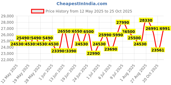 flipkart.com Acer One 14 AMD Ryzen 3 Dual Core 3250U - (8 GB/256 GB SSD/Windows 11 Home) Z2-493 Thin and Light Laptop Price History Graph from 12 May 2025 to 25 Oct 2025