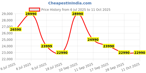 flipkart.com Acer One Intel Core i3 11th Gen 1115G4 - (8 GB/512 GB SSD/Windows 11 Home) AO 14 Z 8-415 Thin and Light Laptop Price History Graph from 6 Jul 2025 to 10 Oct 2025