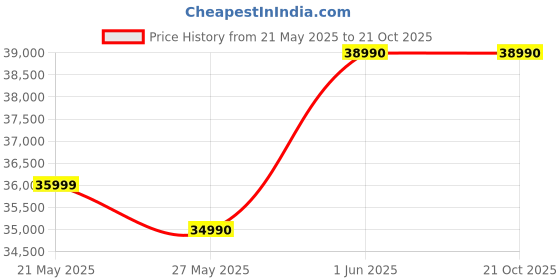 flipkart.com Acer One14 Backlit Intel Core i5 11th Gen 1155G7 - (16 GB/512 GB SSD/Windows 11 Home) Z8-415 Thin and Light Laptop Price History Graph from 21 May 2025 to 21 Oct 2025