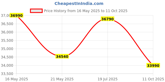flipkart.com Acer One14 Backlit Intel Core i5 11th Gen 1155G7 - (8 GB/512 GB SSD/Windows 11 Home) Z8-415 Thin and Light Laptop Price History Graph from 16 May 2025 to 11 Oct 2025