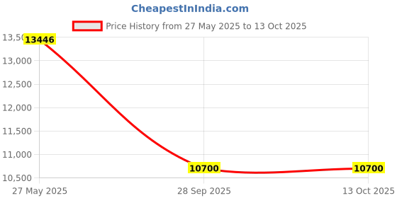 flipkart.com acer P Series 80 cm (32 inch) HD Ready LED Smart Android TV acer Price History Graph from 27 May 2025 to 12 Oct 2025