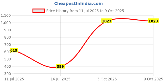 flipkart.com Acer Predator Alien Jungle Mousepad Price History Graph from 11 Jul 2025 to 9 Oct 2025